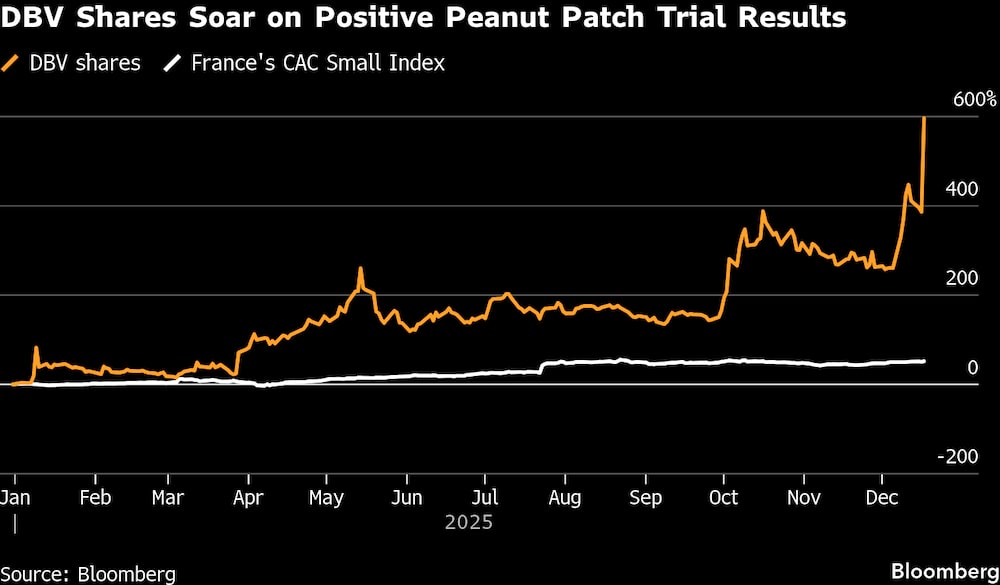Las acciones de DBV se disparan tras los resultados positivos de los ensayos con parches de cacahuete. Las acciones de DBV se disparan tras los resultados positivos de los ensayos con parches de cacahuete.