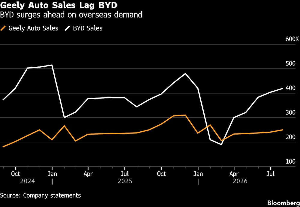Vendas da Geely ficam atrás das da BYD Vendas da Geely ficam atrás das da BYD