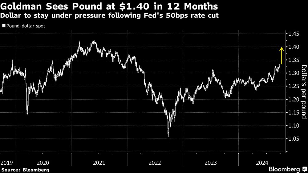 Goldman ve la libra a US$1,40 en 12 meses. Goldman ve la libra a US$1,40 en 12 meses.