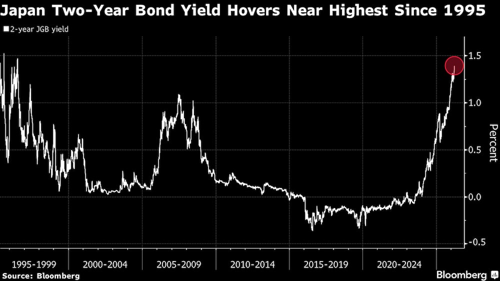 El rendimiento de los bonos japoneses a dos años se mantiene cerca de su nivel más alto desde 1995. El rendimiento de los bonos japoneses a dos años se mantiene cerca de su nivel más alto desde 1995.