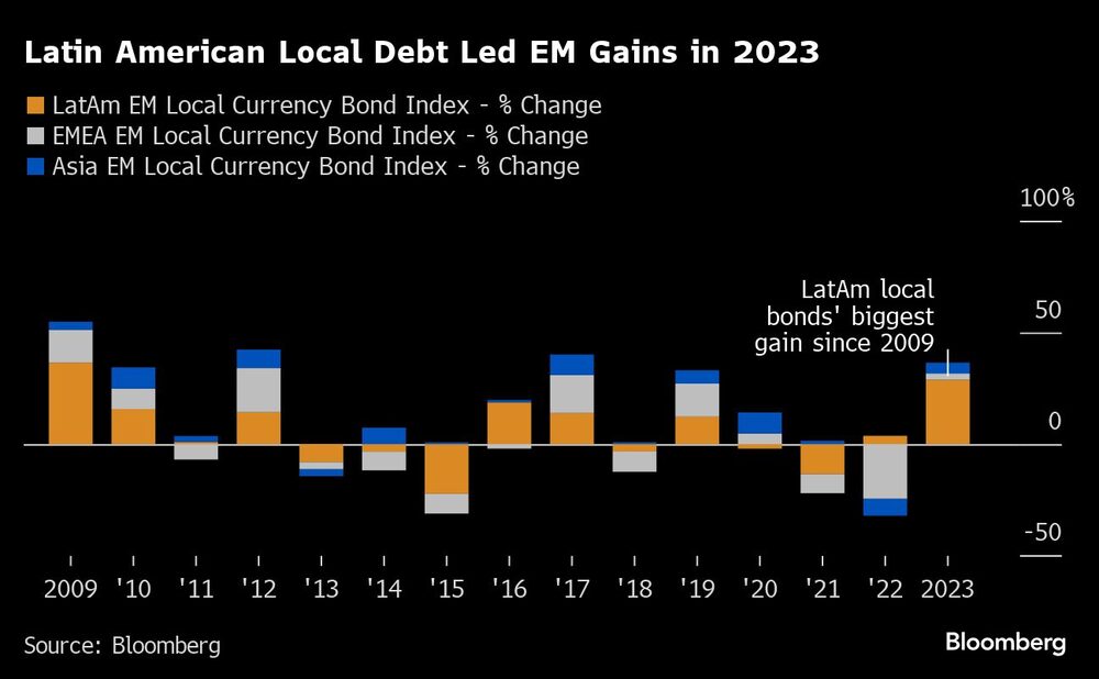Latin American Local Debt Led EM Gains in 2023 | Latin American Local Debt Led EM Gains in 2023 |