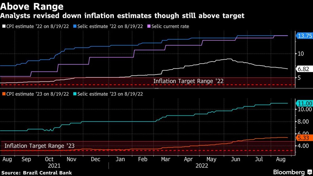 Los analistas de Brasil redujeron sus previsiones de inflación, que no obstante siguen por encima del objetivo rango Los analistas de Brasil redujeron sus previsiones de inflación, que no obstante siguen por encima del objetivo rango