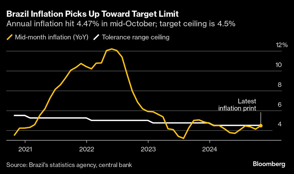 La inflación anual alcanzó el 4,47% a mediados de octubre, mientras que el objetivo es del 4,5%. La inflación anual alcanzó el 4,47% a mediados de octubre, mientras que el objetivo es del 4,5%.