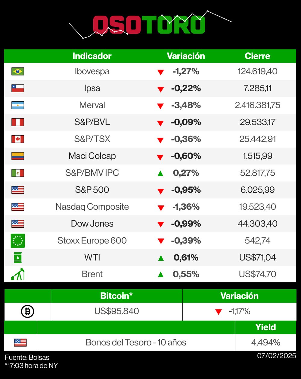 Reporte de bolsas (OsoToro) - 7 de febrero. Reporte de bolsas (OsoToro) - 7 de febrero.
