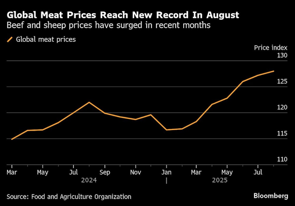 Global Meat Prices Reach New Record In August | Beef and sheep prices have surged in recent months Global Meat Prices Reach New Record In August | Beef and sheep prices have surged in recent months