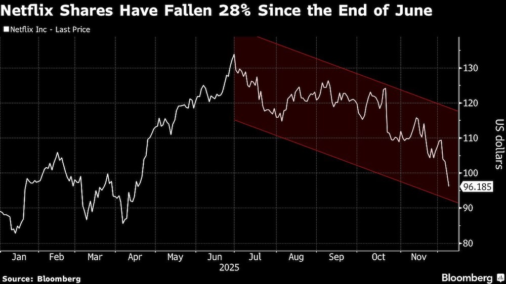Las acciones de Netflix han caído un 28% desde finales de junio. Las acciones de Netflix han caído un 28% desde finales de junio.