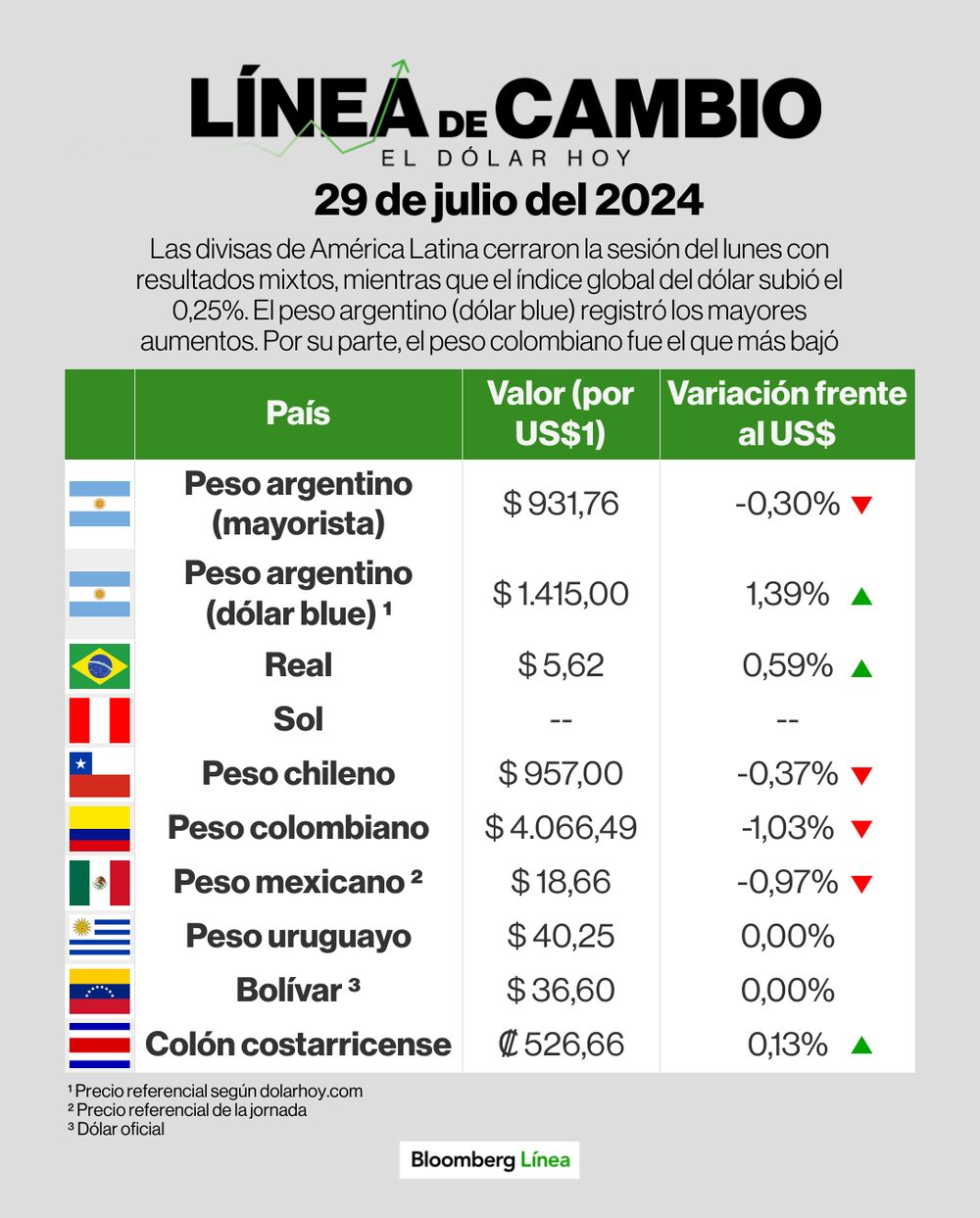 Dólar 29 de julio de 2024 Dólar 29 de julio de 2024