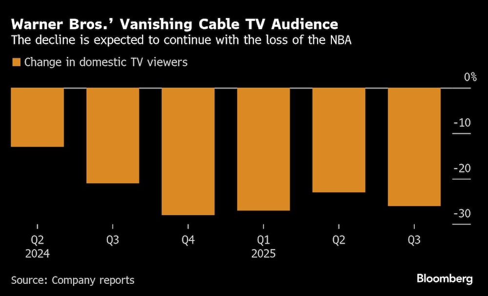 Warner Bros. Vanishing Cable TV Audience | The decline is expected to continue with the loss of the NBA Warner Bros. Vanishing Cable TV Audience | The decline is expected to continue with the loss of the NBA