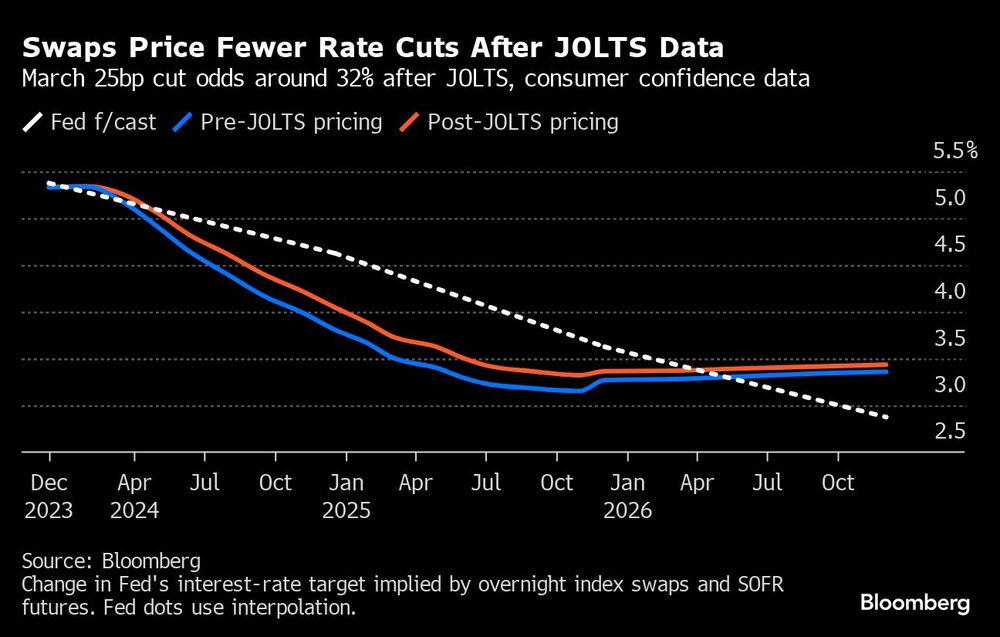 Swaps Price Fewer Rate Cuts After JOLTS Data | March 25bp cut odds around 32% after JOLTS, consumer confidence data Swaps Price Fewer Rate Cuts After JOLTS Data | March 25bp cut odds around 32% after JOLTS, consumer confidence data