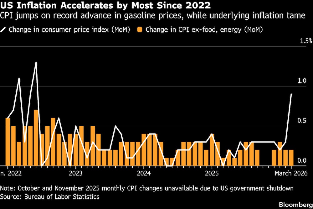 El IPC se dispara debido al aumento sin precedentes de los precios de la gasolina, mientras que la inflación subyacente se mantiene moderada. El IPC se dispara debido al aumento sin precedentes de los precios de la gasolina, mientras que la inflación subyacente se mantiene moderada.