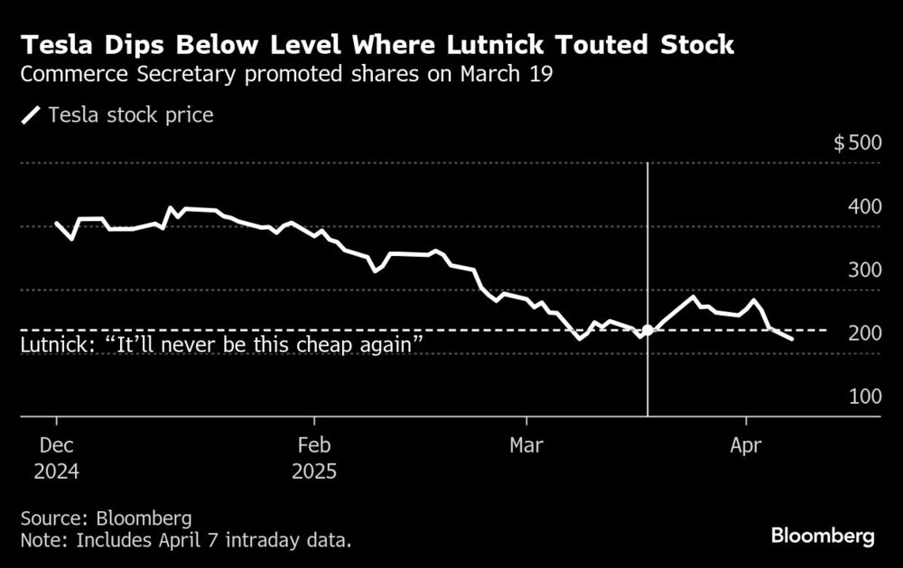 Tesla Dips Below Level Where Lutnick Touted Stock | Commerce Secretary promoted shares on March 19 Tesla Dips Below Level Where Lutnick Touted Stock | Commerce Secretary promoted shares on March 19