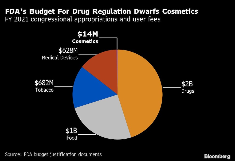 El presupuesto de la FDA para la regulación de medicamentos empequeñece a los cosméticos
Asignaciones del Congreso para el año fiscal 2021 y tasas de usuario
US$2.000 millones en medicamentos
US$1.000 millones en alimentos
US$682 millones en tabaco
US$628 millones en dispositivos médicos
US$14 millones en cosméticos El presupuesto de la FDA para la regulación de medicamentos empequeñece a los cosméticos
Asignaciones del Congreso para el año fiscal 2021 y tasas de usuario
US$2.000 millones en medicamentos
US$1.000 millones en alimentos
US$682 millones en tabaco
US$628 millones en dispositivos médicos
US$14 millones en cosméticos