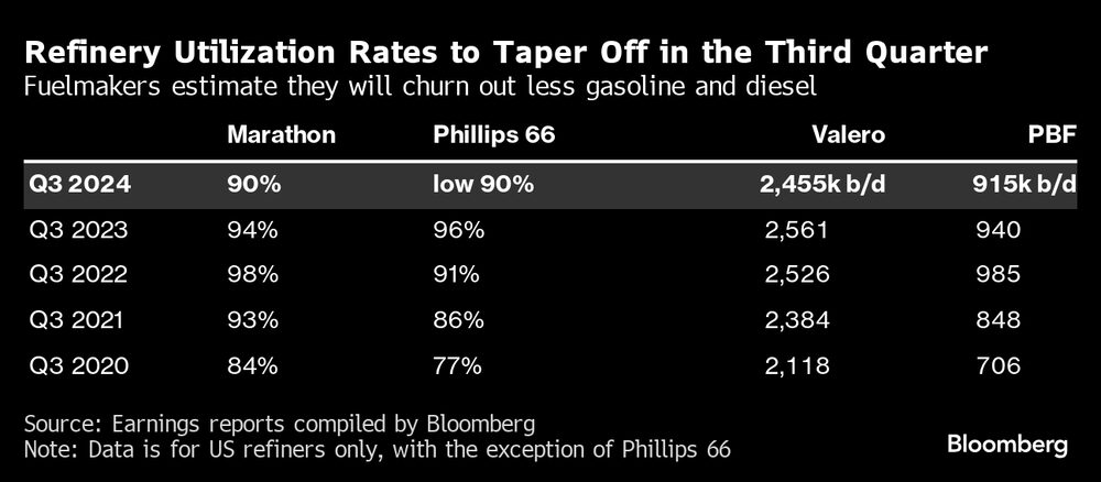 Los fabricantes de combustible estiman que producirán menos gasolina y gasóleo. Los fabricantes de combustible estiman que producirán menos gasolina y gasóleo.
