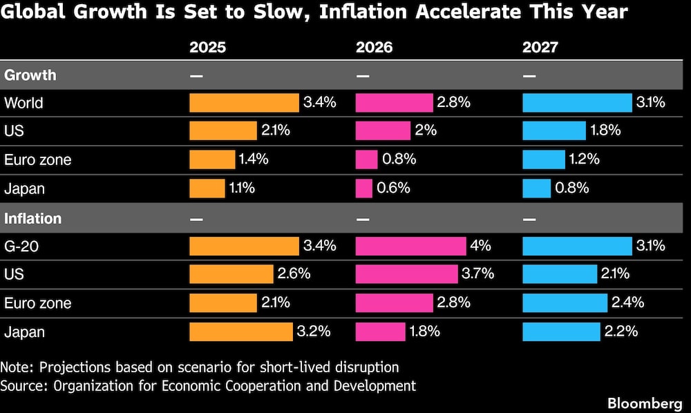 Global Growth Is Set to Slow, Inflation Accelerate This Year Global Growth Is Set to Slow, Inflation Accelerate This Year