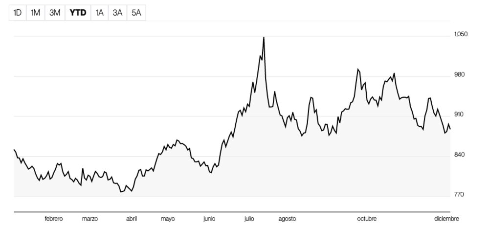 Así se movió el peso chileno en 2022 Así se movió el peso chileno en 2022