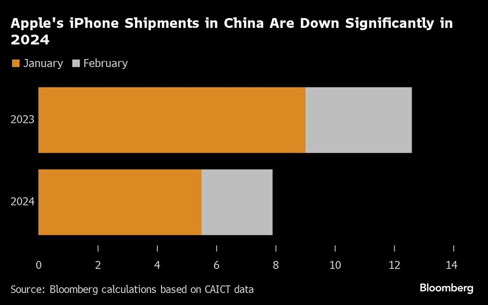 Gráfico de envío de iPhone a China Gráfico de envío de iPhone a China