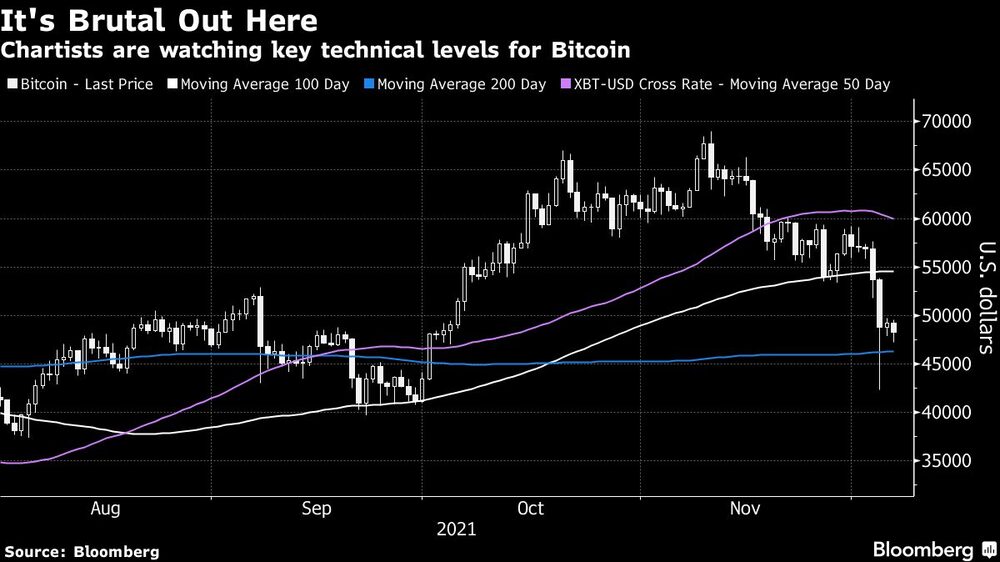 Observadores están atentos a niveles técnicos clave para bitcóin Observadores están atentos a niveles técnicos clave para bitcóin