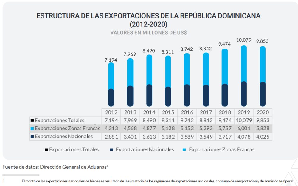 Zonas Francas dominicanas Zonas Francas dominicanas