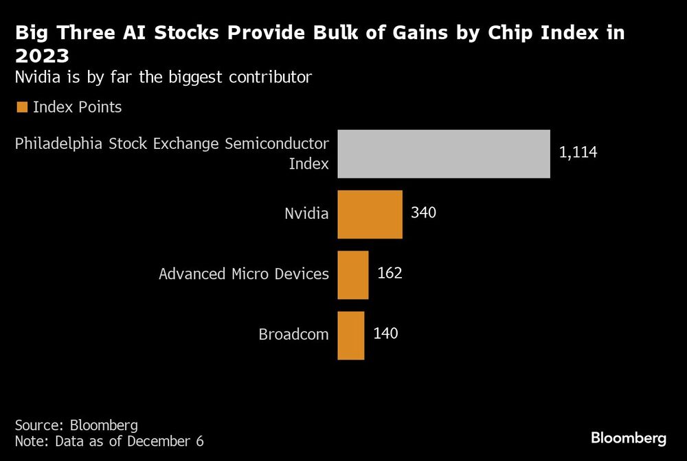 Gráfico de los tres grandes valores de IA aportan la mayor parte de las ganancias por índice de chips en 2023. Gráfico de los tres grandes valores de IA aportan la mayor parte de las ganancias por índice de chips en 2023.