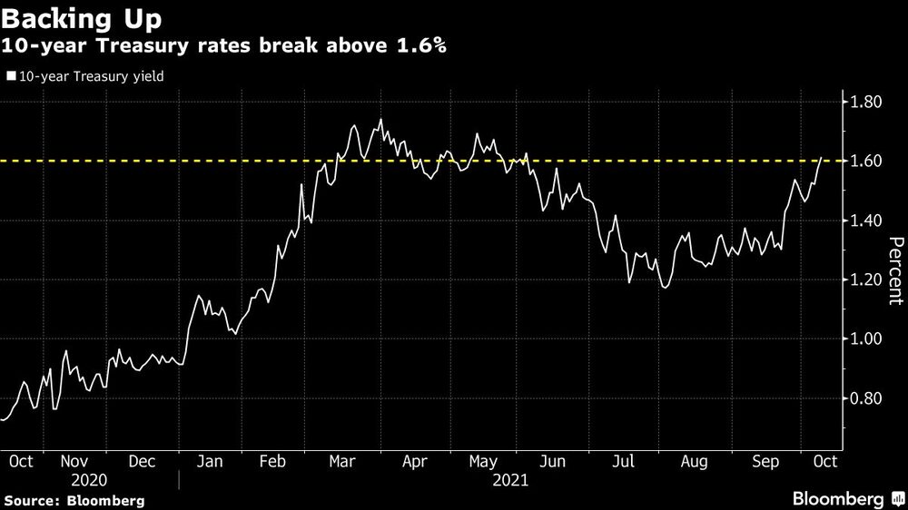 Retroceso
Los tipos del Tesoro a 10 años superan el 1,6%.
Blanco: Rendimiento del Tesoro a 10 años Retroceso
Los tipos del Tesoro a 10 años superan el 1,6%.
Blanco: Rendimiento del Tesoro a 10 años