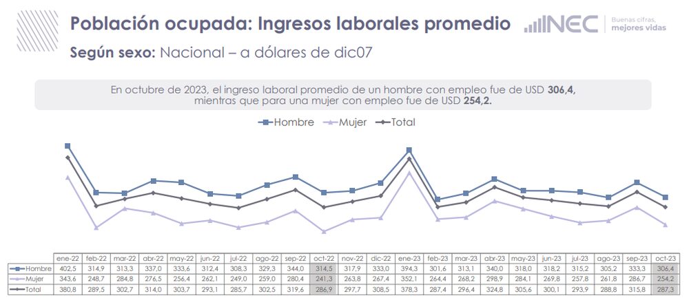 Fuente: INEC Fuente: INEC