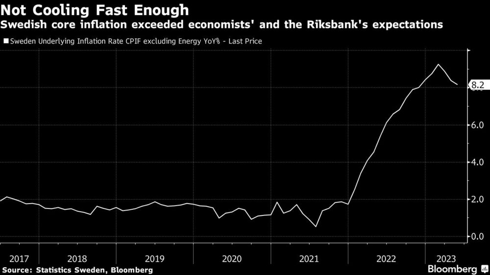 La inflación subyacente de Suecia superó las expectativas de los economistas y del Riksbank La inflación subyacente de Suecia superó las expectativas de los economistas y del Riksbank