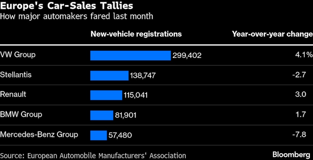 Cifras de ventas de automóviles en Europa. Cifras de ventas de automóviles en Europa.