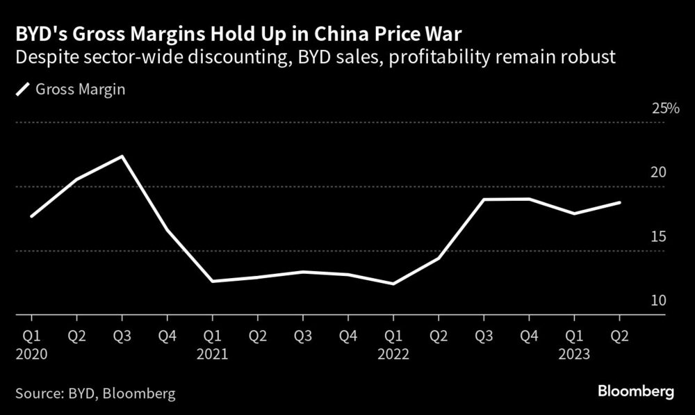 Margens brutas da BYD se mantêm na guerra de preços da China | Apesar dos descontos em todo o setor, as vendas e a lucratividade da BYD permanecem robustas Margens brutas da BYD se mantêm na guerra de preços da China | Apesar dos descontos em todo o setor, as vendas e a lucratividade da BYD permanecem robustas