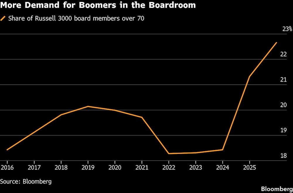 Una mayor demanda por los Boomers en los consejos de administración. Una mayor demanda por los Boomers en los consejos de administración.