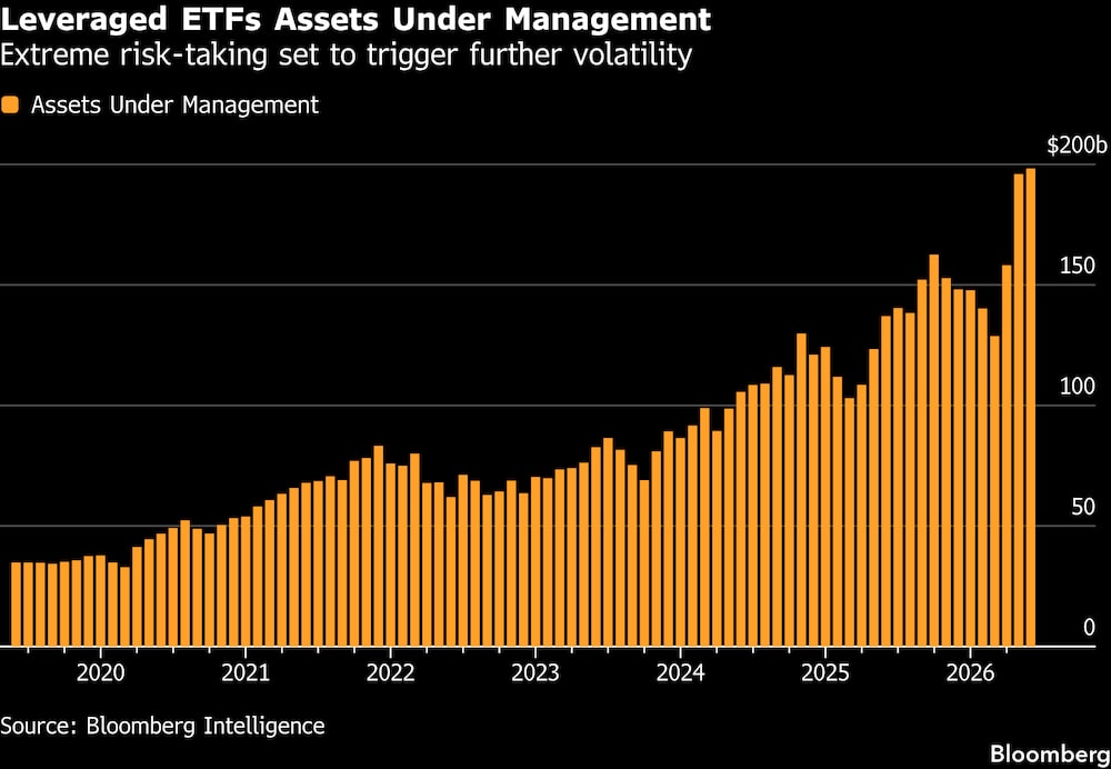 Activos bajo gestión de los ETF apalancados. Activos bajo gestión de los ETF apalancados.