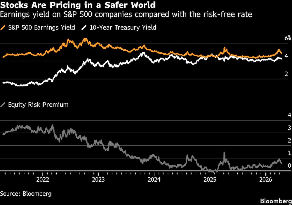 Las acciones están descontando un mundo más seguro. Las acciones están descontando un mundo más seguro.