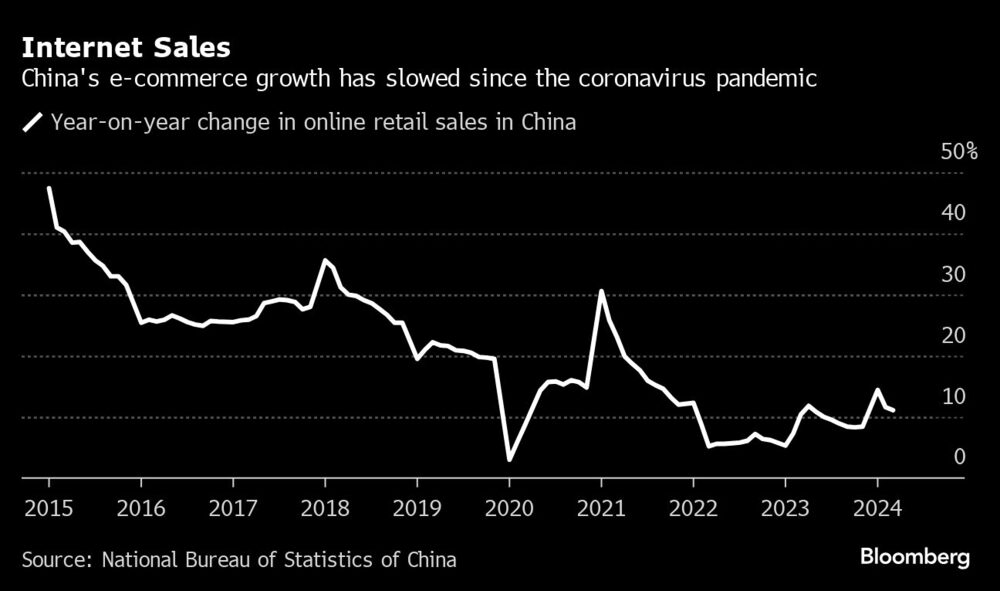 Taxas de crescimento do e-commerce na China desacelera há quase uma década, mas principalmente desde a pandemia Taxas de crescimento do e-commerce na China desacelera há quase uma década, mas principalmente desde a pandemia