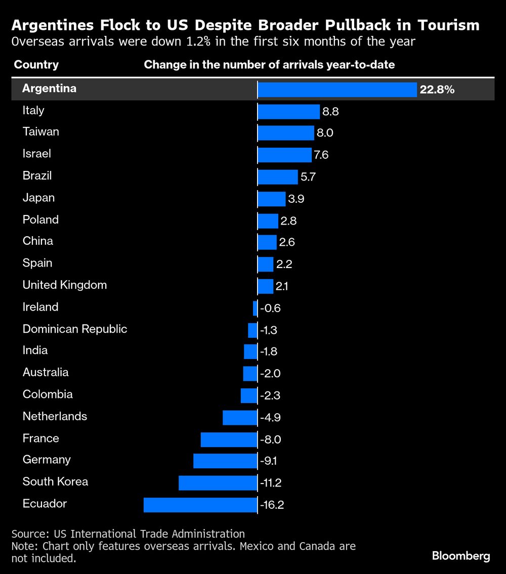 Argentinos lideram em crescimento de viagens para os EUA nos seis primeiros meses de 2025 Argentinos lideram em crescimento de viagens para os EUA nos seis primeiros meses de 2025