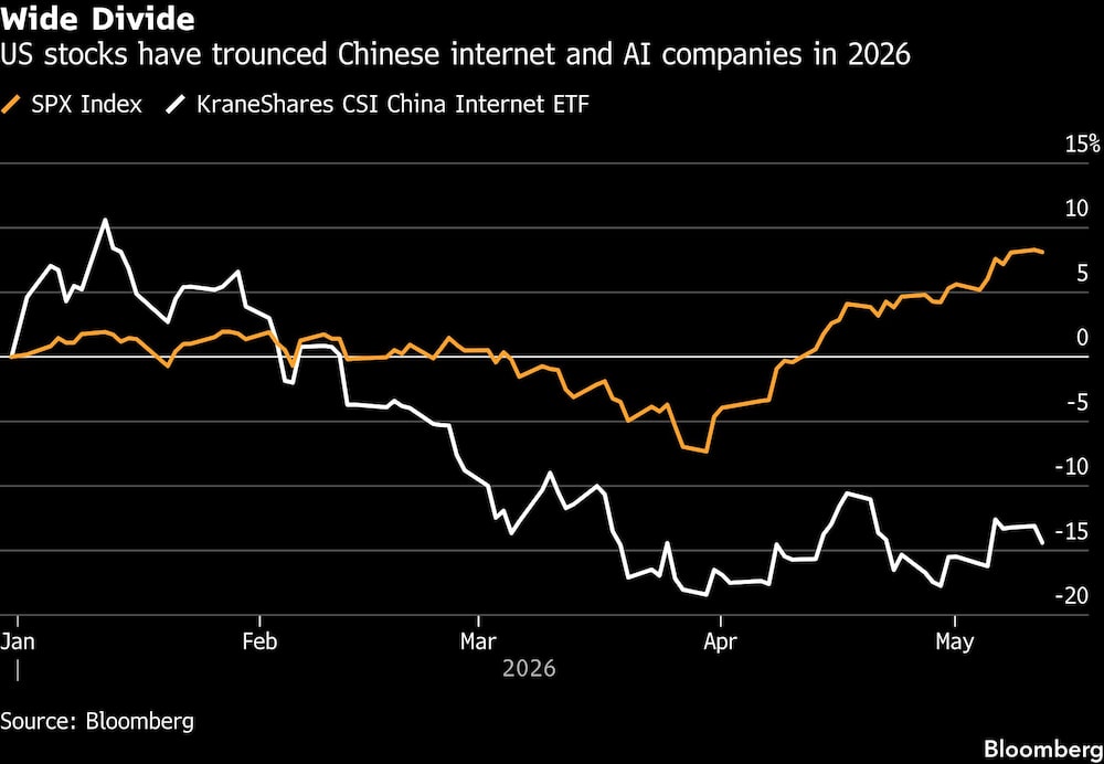 Wide Divide | US stocks have trounced Chinese internet and AI companies in 2026 Wide Divide | US stocks have trounced Chinese internet and AI companies in 2026