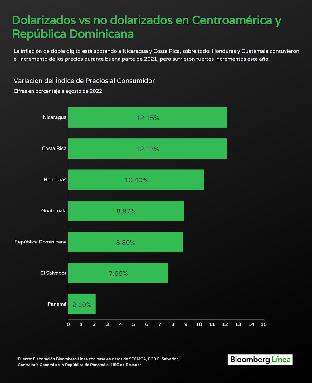 Inflación en los países dolarizados de América Latina y Centroamérica Inflación en los países dolarizados de América Latina y Centroamérica