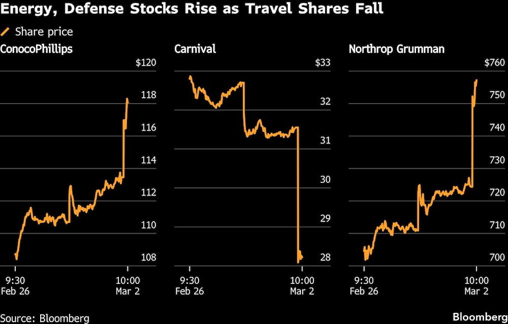 Energy, Defense Stocks Rise as Travel Shares Fall Energy, Defense Stocks Rise as Travel Shares Fall