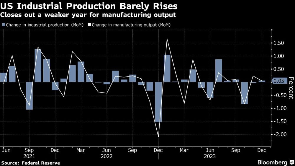 US Industrial Production Barely Rises | Closes out a weaker year for manufacturing output US Industrial Production Barely Rises | Closes out a weaker year for manufacturing output