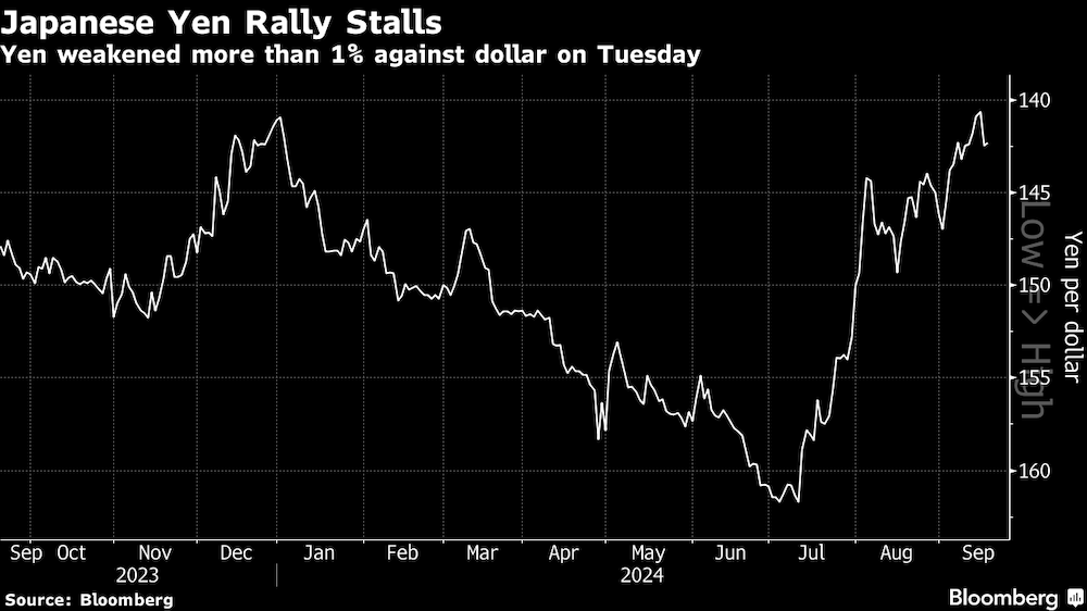 El yen se estanca | El yen se debilitó más de un 1% frente al dólar el martes. El yen se estanca | El yen se debilitó más de un 1% frente al dólar el martes.