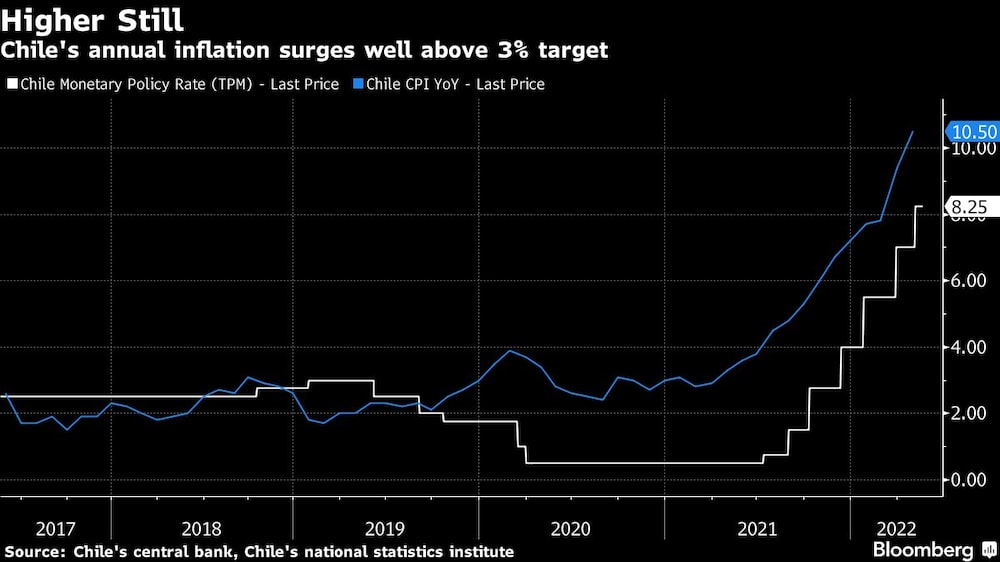 La inflación anual de Chile supera ampliamente el objetivo del 3% La inflación anual de Chile supera ampliamente el objetivo del 3%