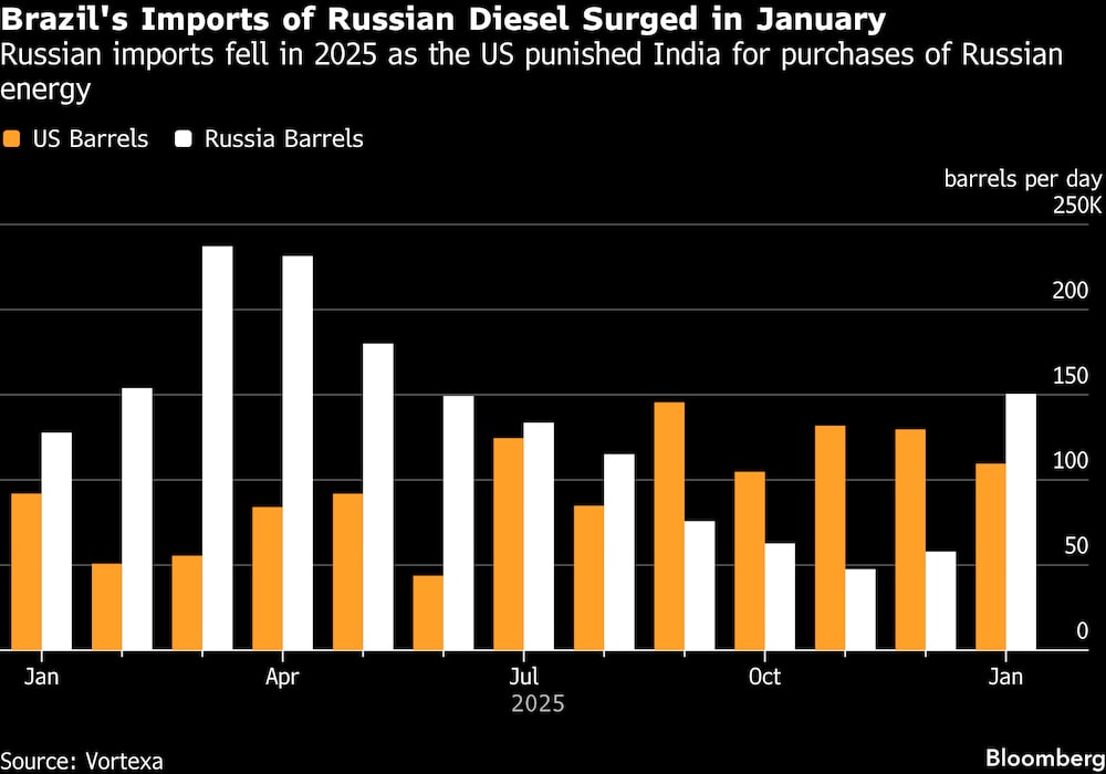 Brasil volta a ampliar as importações de diesel da Rússia Brasil volta a ampliar as importações de diesel da Rússia