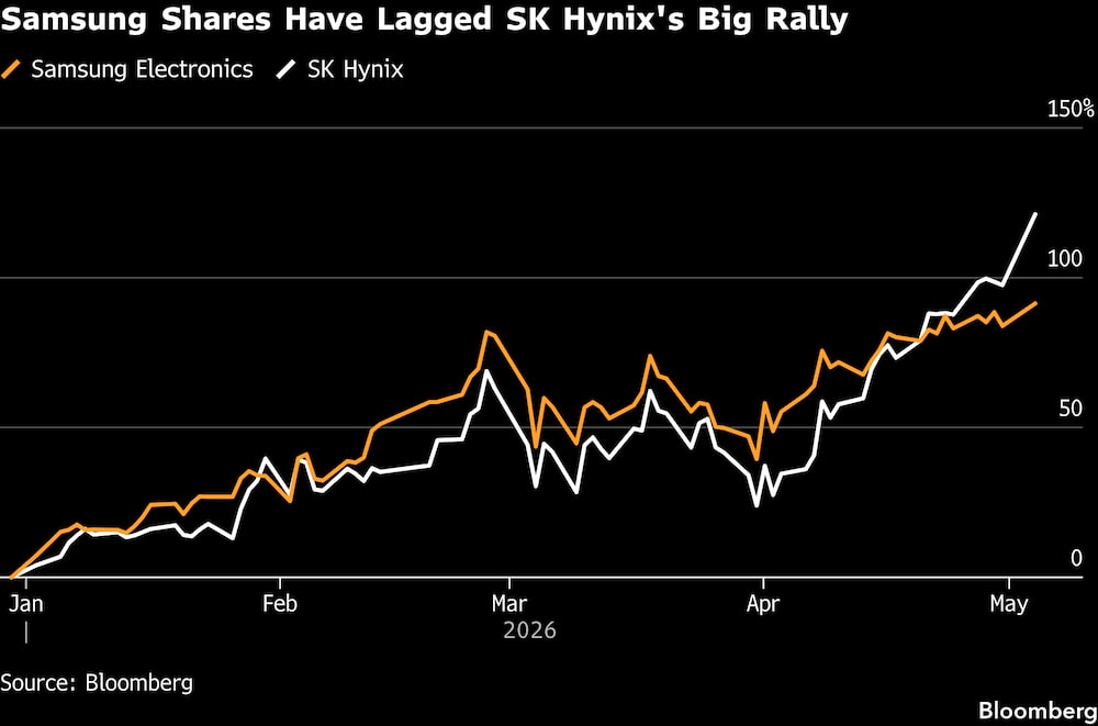 Las acciones de Samsung se han quedado rezagadas con respecto al fuerte repunte de SK Hynix. Las acciones de Samsung se han quedado rezagadas con respecto al fuerte repunte de SK Hynix.