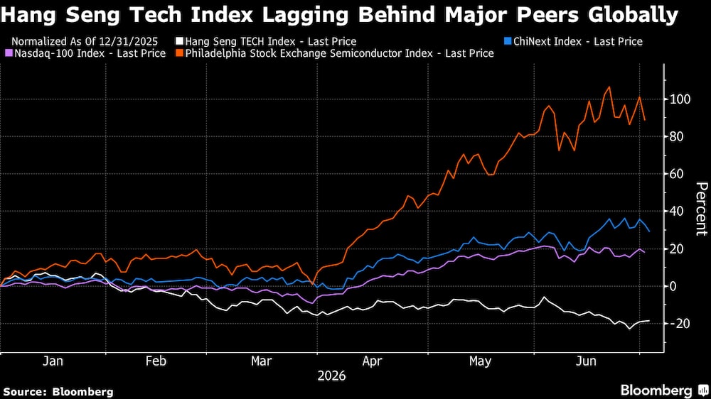 El índice tecnológico Hang Seng va a la zaga de los principales índices del sector a nivel mundial. El índice tecnológico Hang Seng va a la zaga de los principales índices del sector a nivel mundial.