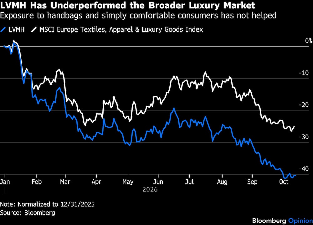 LVMH LVMH