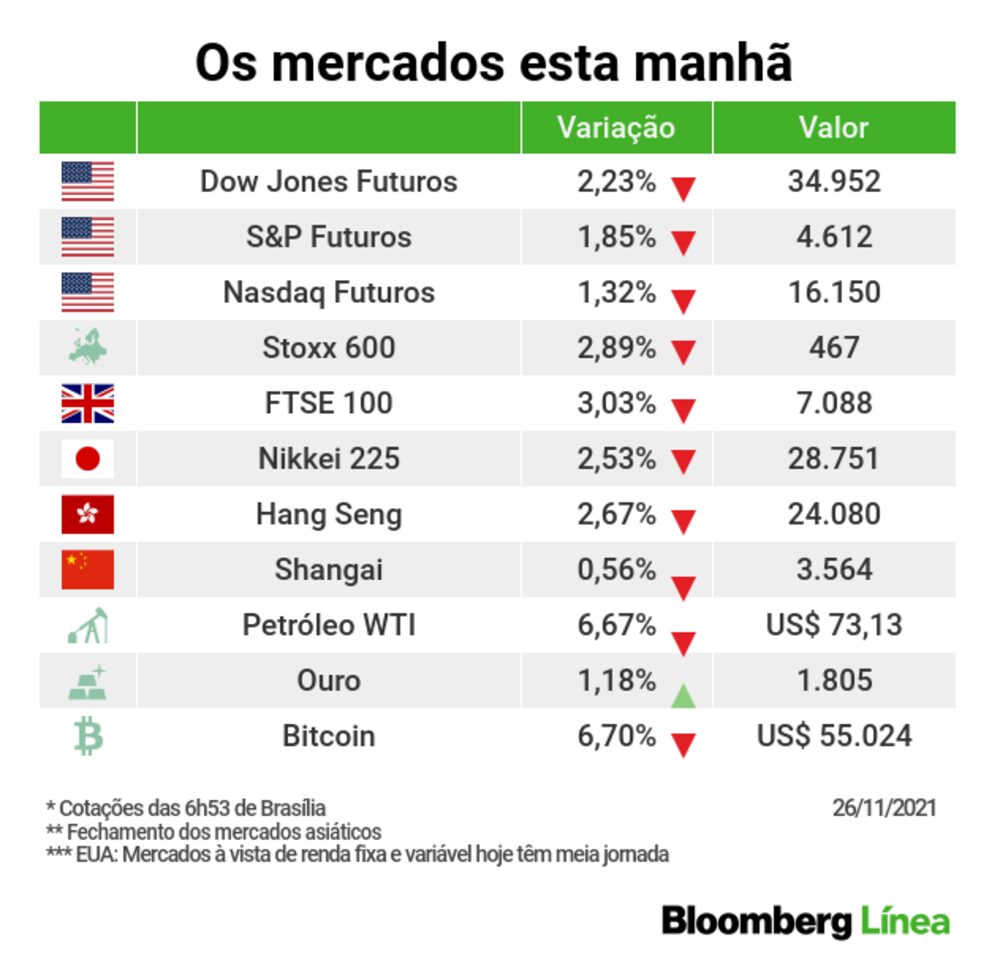 Preocupação com nova cepa da Covid-19 derruba os mercados Preocupação com nova cepa da Covid-19 derruba os mercados