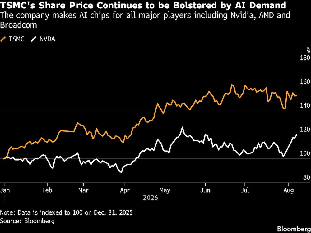 TSMC's Share Price Continues to be Bolstered by AI Demand | The company makes AI chips for all major players including Nvidia, AMD and Broadcom TSMC's Share Price Continues to be Bolstered by AI Demand | The company makes AI chips for all major players including Nvidia, AMD and Broadcom