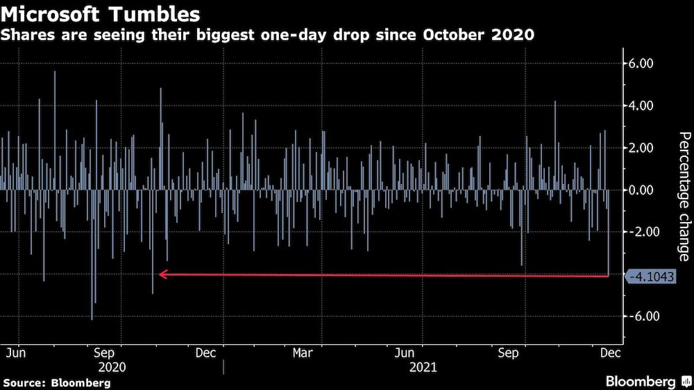 Desplome de Microsoft. Desplome de Microsoft.