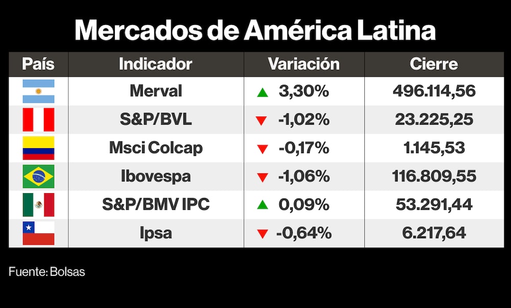 Mercados de LatAm Mercados de LatAm