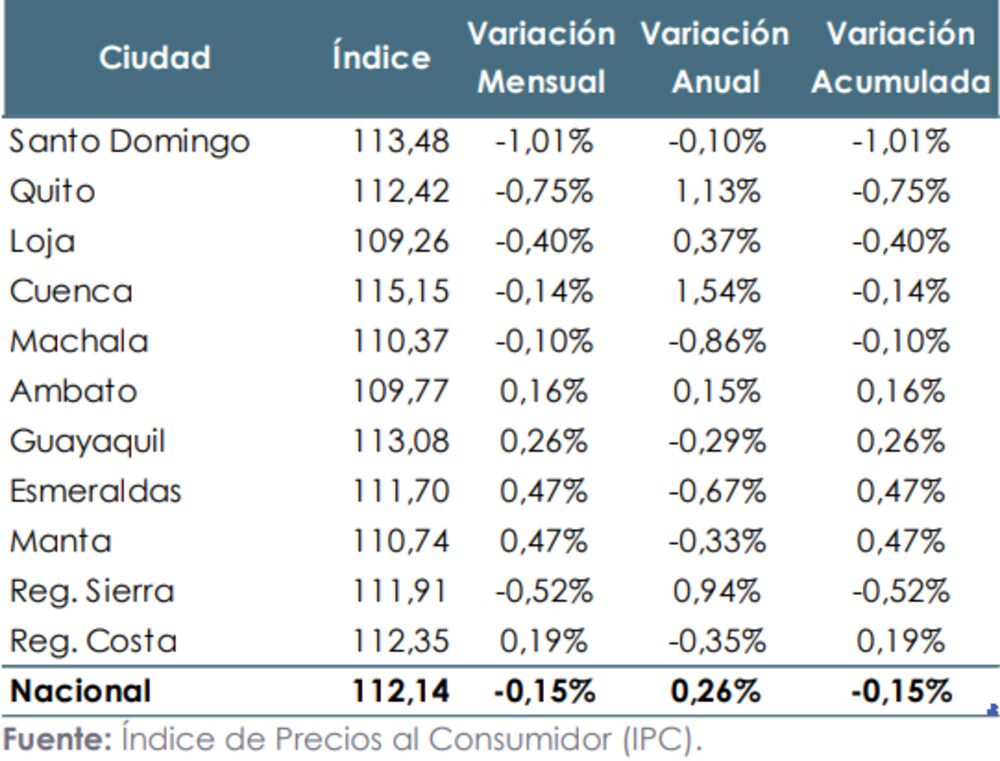 Inflación por ciudades en Ecuador a enero de 2025. Fuente: INEC Inflación por ciudades en Ecuador a enero de 2025. Fuente: INEC
