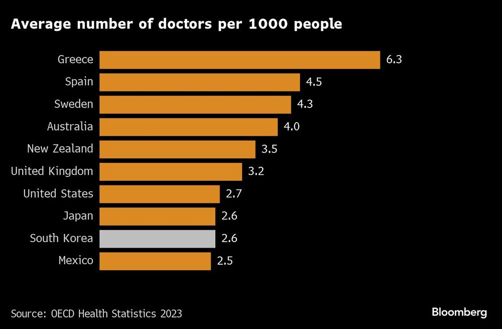Número medio de médicos por 1000 habitantes | Número medio de médicos por 1000 habitantes |