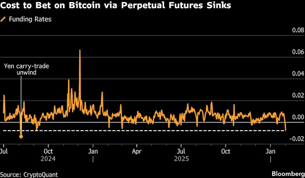 Cost to Bet on Bitcoin via Perpetual Futures Sinks Cost to Bet on Bitcoin via Perpetual Futures Sinks